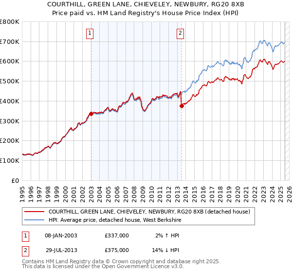 COURTHILL, GREEN LANE, CHIEVELEY, NEWBURY, RG20 8XB: Price paid vs HM Land Registry's House Price Index