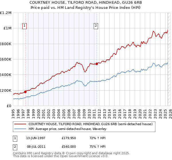 COURTNEY HOUSE, TILFORD ROAD, HINDHEAD, GU26 6RB: Price paid vs HM Land Registry's House Price Index
