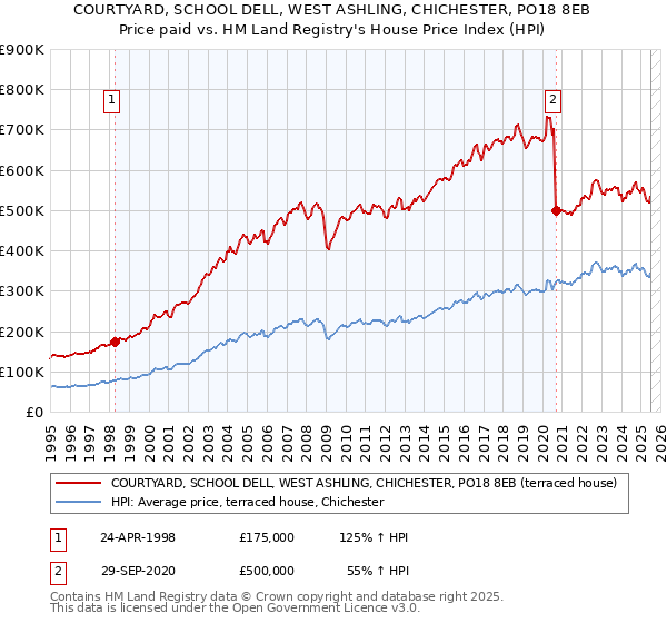 COURTYARD, SCHOOL DELL, WEST ASHLING, CHICHESTER, PO18 8EB: Price paid vs HM Land Registry's House Price Index