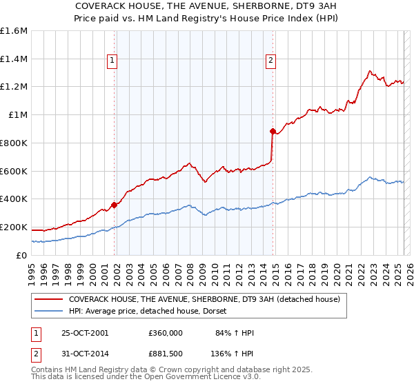 COVERACK HOUSE, THE AVENUE, SHERBORNE, DT9 3AH: Price paid vs HM Land Registry's House Price Index