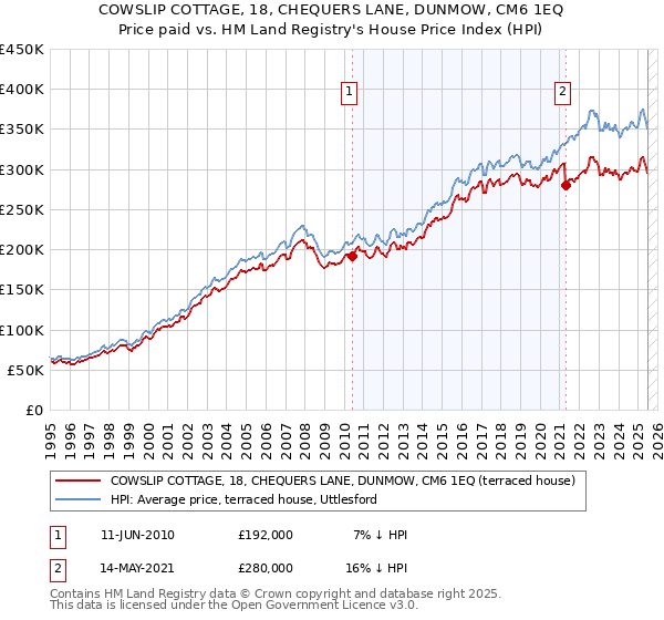 COWSLIP COTTAGE, 18, CHEQUERS LANE, DUNMOW, CM6 1EQ: Price paid vs HM Land Registry's House Price Index