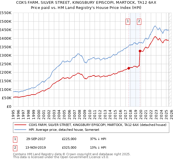 COXS FARM, SILVER STREET, KINGSBURY EPISCOPI, MARTOCK, TA12 6AX: Price paid vs HM Land Registry's House Price Index