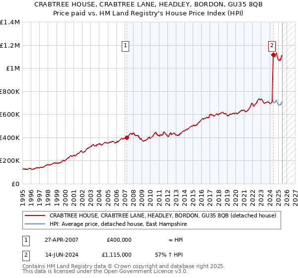 CRABTREE HOUSE, CRABTREE LANE, HEADLEY, BORDON, GU35 8QB: Price paid vs HM Land Registry's House Price Index