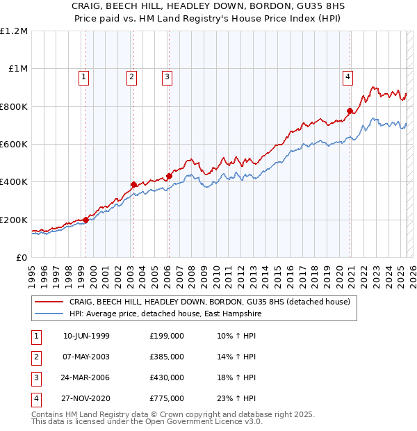 CRAIG, BEECH HILL, HEADLEY DOWN, BORDON, GU35 8HS: Price paid vs HM Land Registry's House Price Index