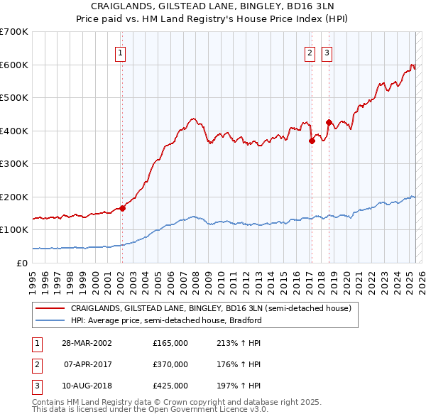 CRAIGLANDS, GILSTEAD LANE, BINGLEY, BD16 3LN: Price paid vs HM Land Registry's House Price Index