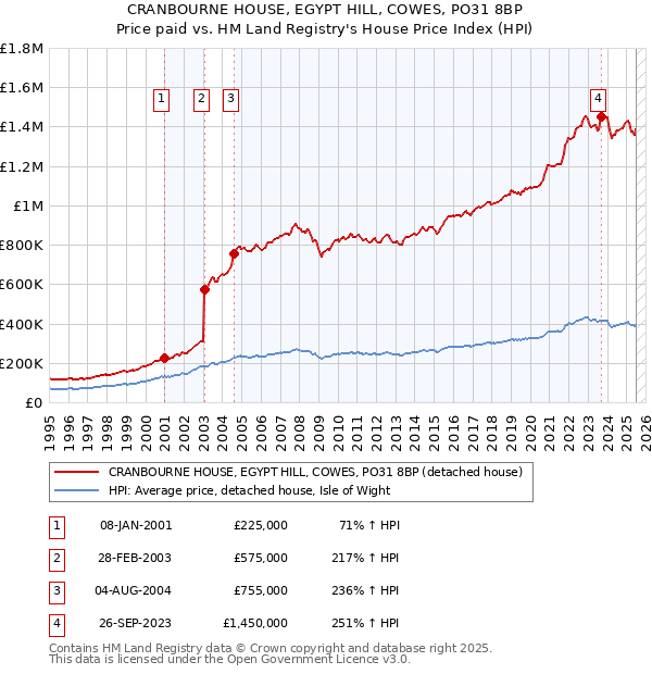 CRANBOURNE HOUSE, EGYPT HILL, COWES, PO31 8BP: Price paid vs HM Land Registry's House Price Index