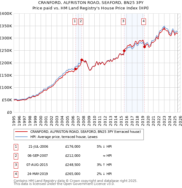 CRANFORD, ALFRISTON ROAD, SEAFORD, BN25 3PY: Price paid vs HM Land Registry's House Price Index