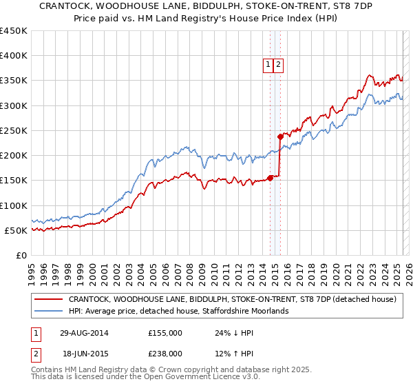 CRANTOCK, WOODHOUSE LANE, BIDDULPH, STOKE-ON-TRENT, ST8 7DP: Price paid vs HM Land Registry's House Price Index
