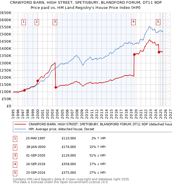 CRAWFORD BARN, HIGH STREET, SPETISBURY, BLANDFORD FORUM, DT11 9DP: Price paid vs HM Land Registry's House Price Index