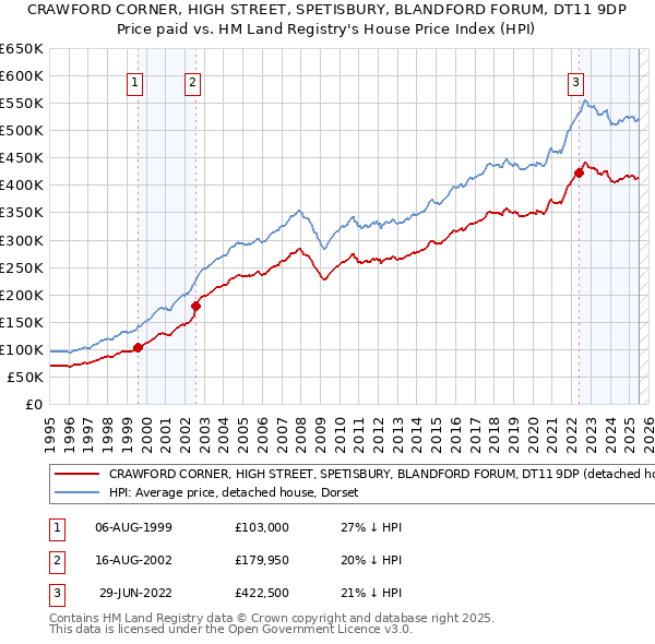 CRAWFORD CORNER, HIGH STREET, SPETISBURY, BLANDFORD FORUM, DT11 9DP: Price paid vs HM Land Registry's House Price Index