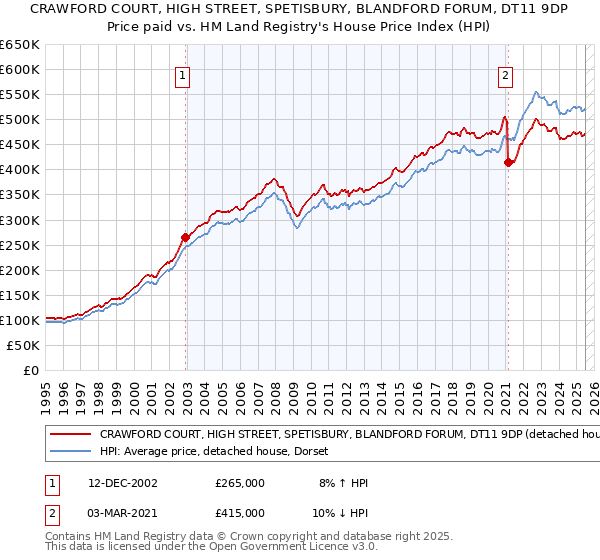 CRAWFORD COURT, HIGH STREET, SPETISBURY, BLANDFORD FORUM, DT11 9DP: Price paid vs HM Land Registry's House Price Index