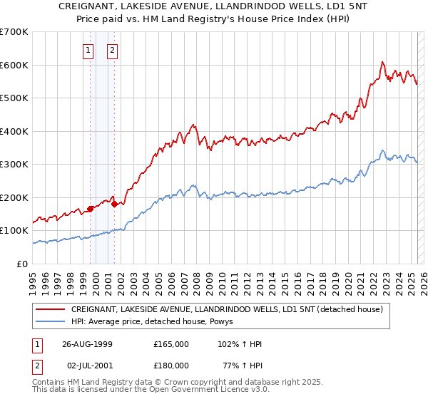 CREIGNANT, LAKESIDE AVENUE, LLANDRINDOD WELLS, LD1 5NT: Price paid vs HM Land Registry's House Price Index