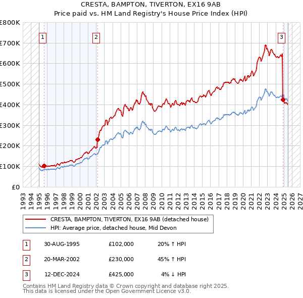CRESTA, BAMPTON, TIVERTON, EX16 9AB: Price paid vs HM Land Registry's House Price Index