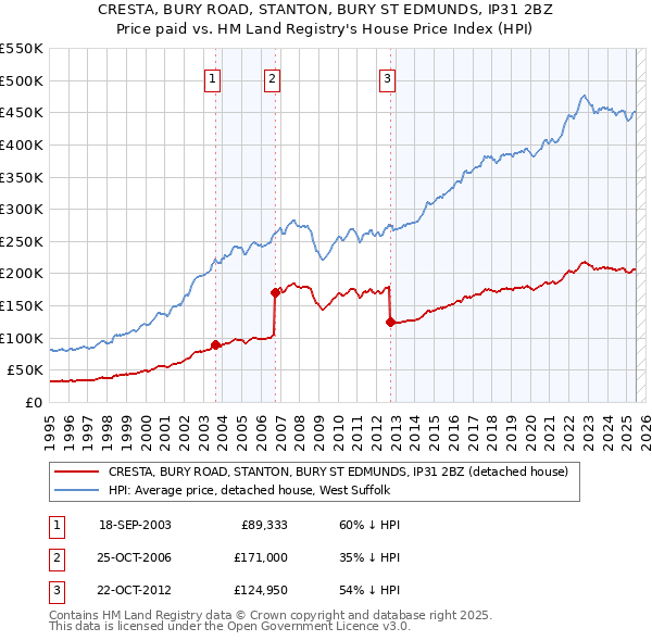 CRESTA, BURY ROAD, STANTON, BURY ST EDMUNDS, IP31 2BZ: Price paid vs HM Land Registry's House Price Index