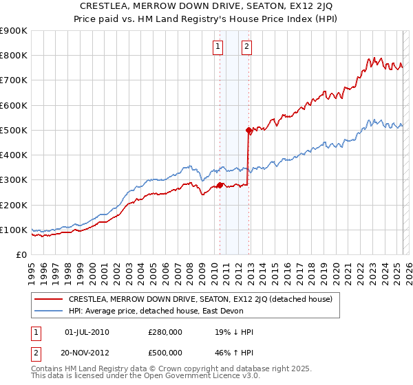 CRESTLEA, MERROW DOWN DRIVE, SEATON, EX12 2JQ: Price paid vs HM Land Registry's House Price Index