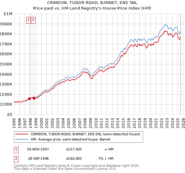 CRIMDON, TUDOR ROAD, BARNET, EN5 5NL: Price paid vs HM Land Registry's House Price Index