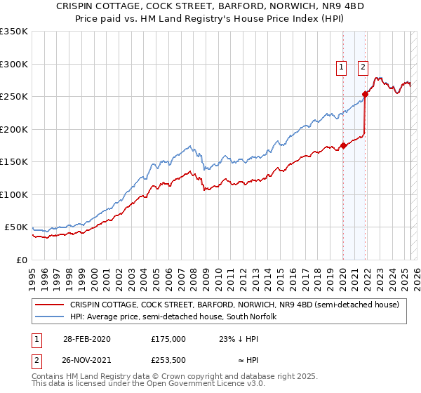 CRISPIN COTTAGE, COCK STREET, BARFORD, NORWICH, NR9 4BD: Price paid vs HM Land Registry's House Price Index