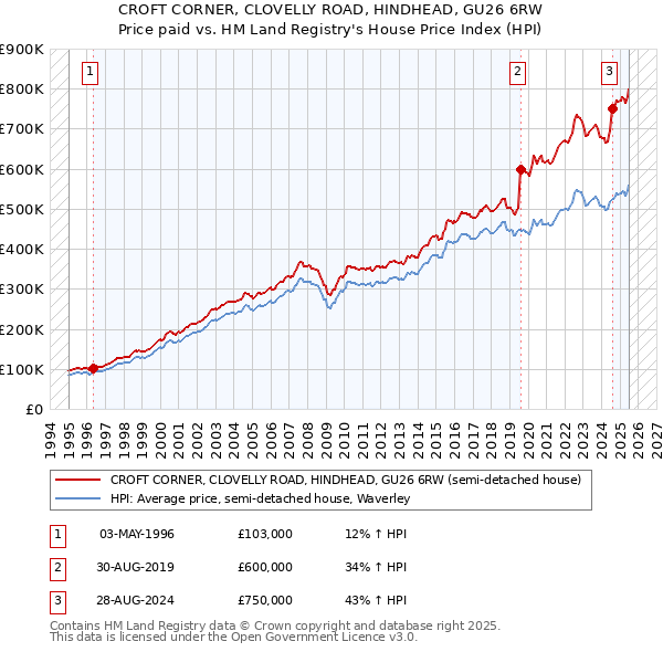 CROFT CORNER, CLOVELLY ROAD, HINDHEAD, GU26 6RW: Price paid vs HM Land Registry's House Price Index