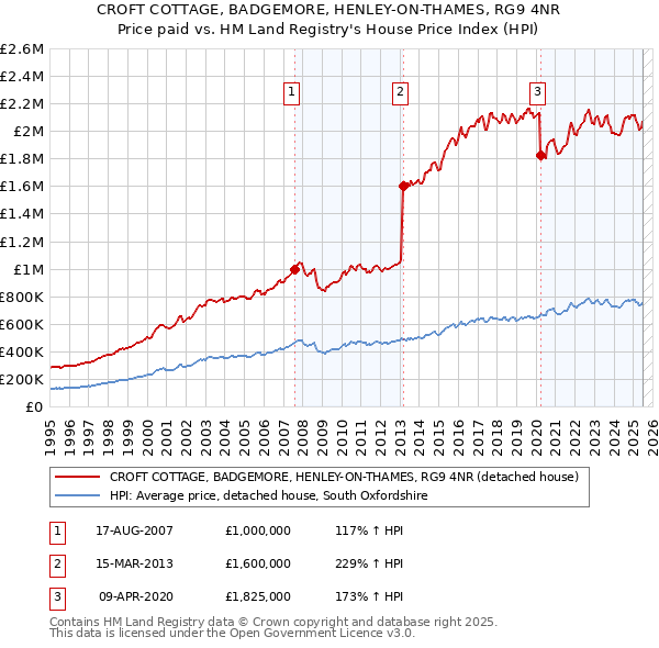 CROFT COTTAGE, BADGEMORE, HENLEY-ON-THAMES, RG9 4NR: Price paid vs HM Land Registry's House Price Index