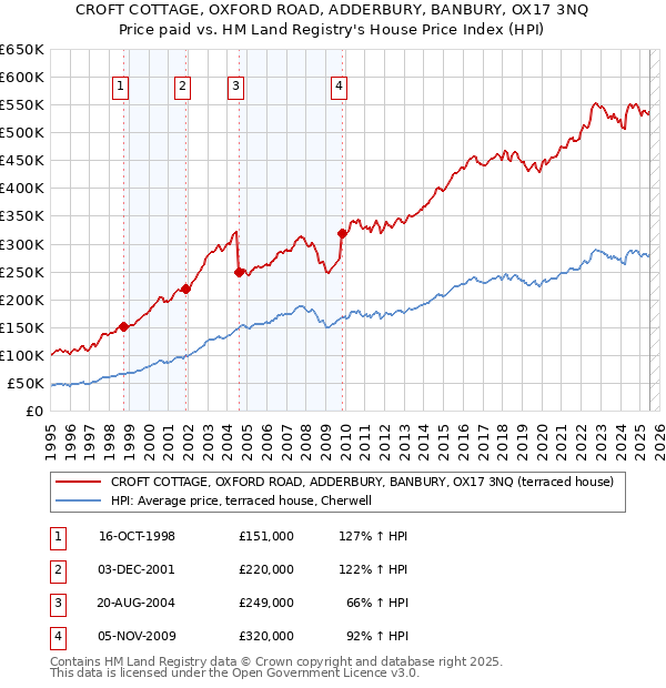 CROFT COTTAGE, OXFORD ROAD, ADDERBURY, BANBURY, OX17 3NQ: Price paid vs HM Land Registry's House Price Index