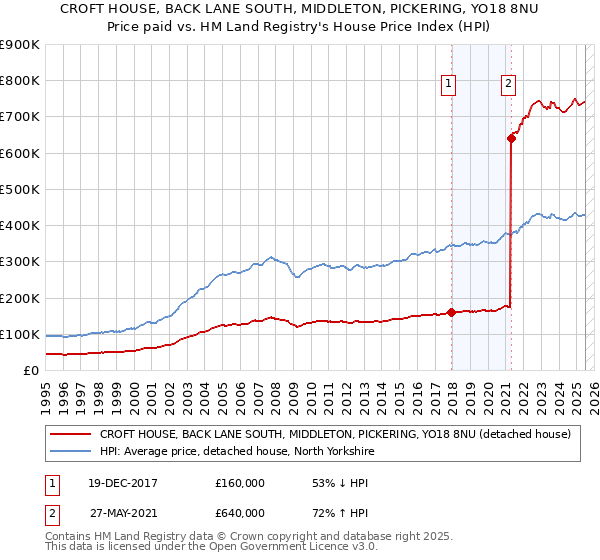 CROFT HOUSE, BACK LANE SOUTH, MIDDLETON, PICKERING, YO18 8NU: Price paid vs HM Land Registry's House Price Index