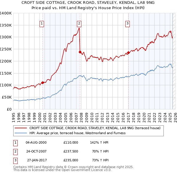 CROFT SIDE COTTAGE, CROOK ROAD, STAVELEY, KENDAL, LA8 9NG: Price paid vs HM Land Registry's House Price Index