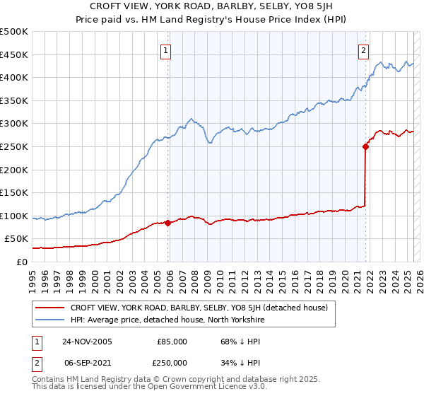 CROFT VIEW, YORK ROAD, BARLBY, SELBY, YO8 5JH: Price paid vs HM Land Registry's House Price Index