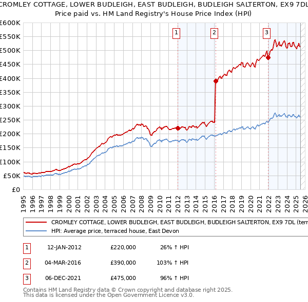 CROMLEY COTTAGE, LOWER BUDLEIGH, EAST BUDLEIGH, BUDLEIGH SALTERTON, EX9 7DL: Price paid vs HM Land Registry's House Price Index