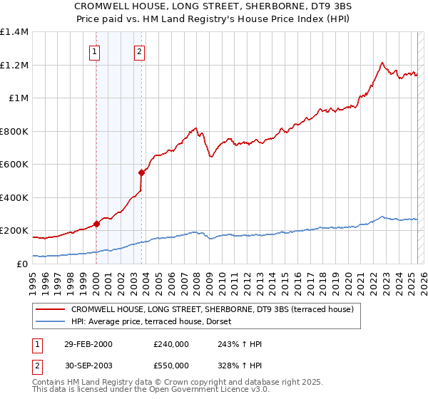 CROMWELL HOUSE, LONG STREET, SHERBORNE, DT9 3BS: Price paid vs HM Land Registry's House Price Index