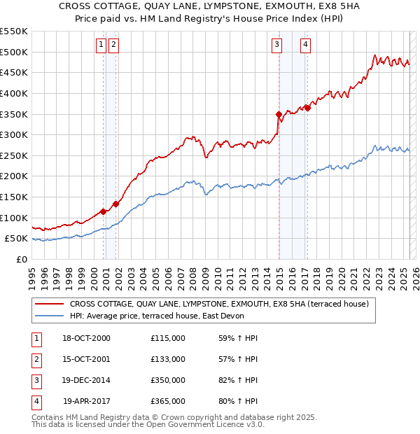 CROSS COTTAGE, QUAY LANE, LYMPSTONE, EXMOUTH, EX8 5HA: Price paid vs HM Land Registry's House Price Index