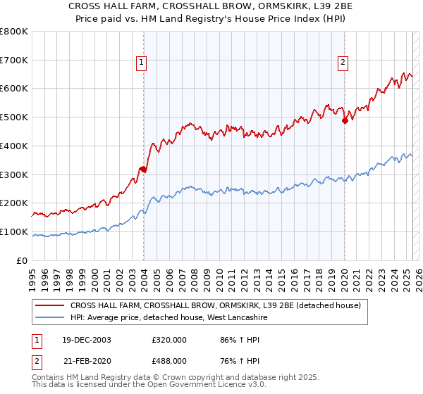 CROSS HALL FARM, CROSSHALL BROW, ORMSKIRK, L39 2BE: Price paid vs HM Land Registry's House Price Index