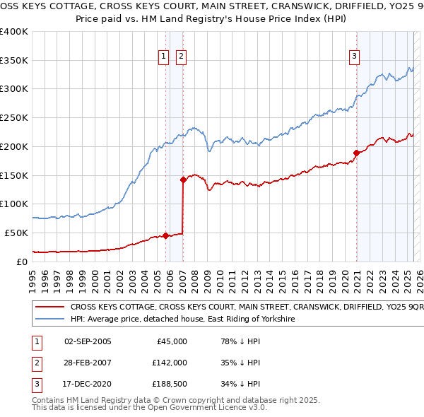 CROSS KEYS COTTAGE, CROSS KEYS COURT, MAIN STREET, CRANSWICK, DRIFFIELD, YO25 9QR: Price paid vs HM Land Registry's House Price Index