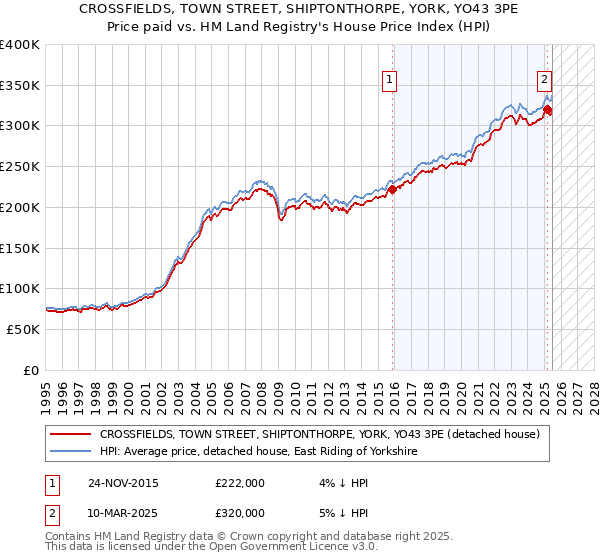 CROSSFIELDS, TOWN STREET, SHIPTONTHORPE, YORK, YO43 3PE: Price paid vs HM Land Registry's House Price Index