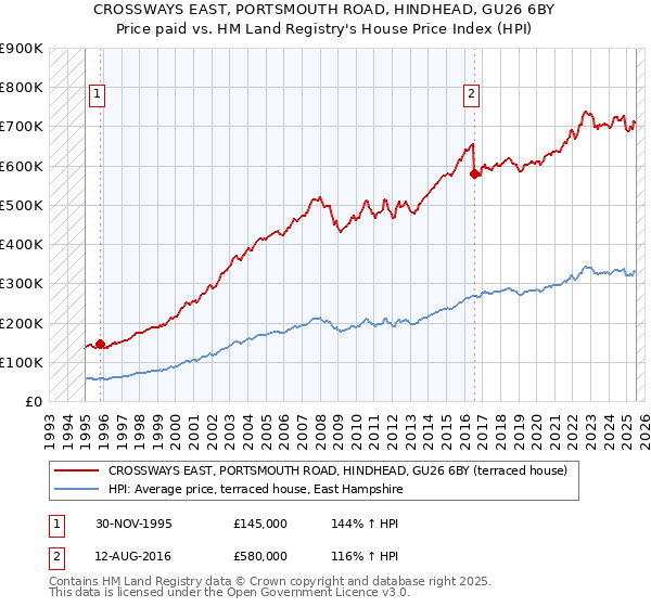 CROSSWAYS EAST, PORTSMOUTH ROAD, HINDHEAD, GU26 6BY: Price paid vs HM Land Registry's House Price Index