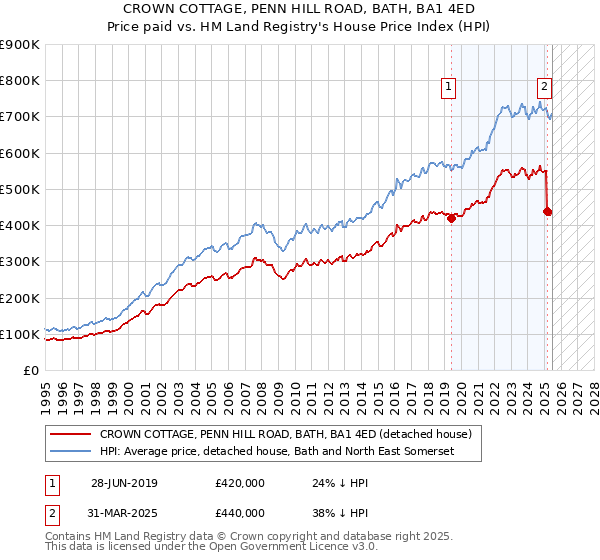 CROWN COTTAGE, PENN HILL ROAD, BATH, BA1 4ED: Price paid vs HM Land Registry's House Price Index