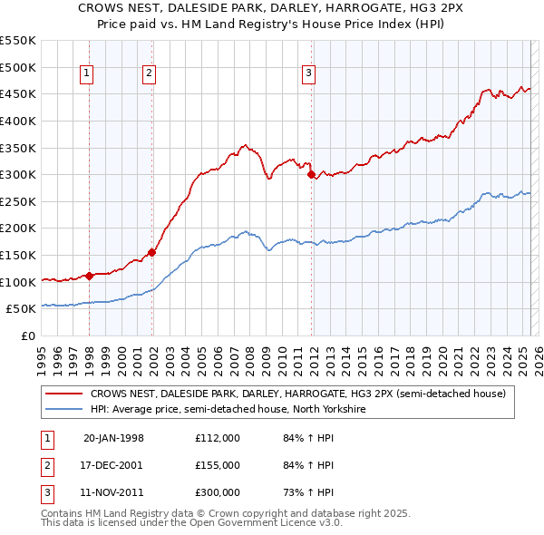 CROWS NEST, DALESIDE PARK, DARLEY, HARROGATE, HG3 2PX: Price paid vs HM Land Registry's House Price Index