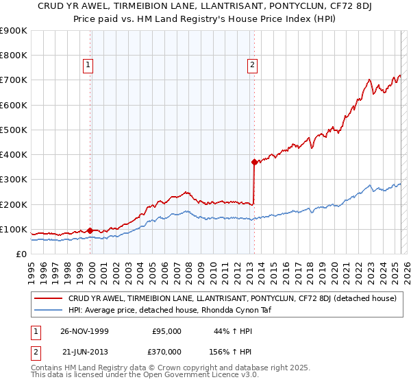 CRUD YR AWEL, TIRMEIBION LANE, LLANTRISANT, PONTYCLUN, CF72 8DJ: Price paid vs HM Land Registry's House Price Index