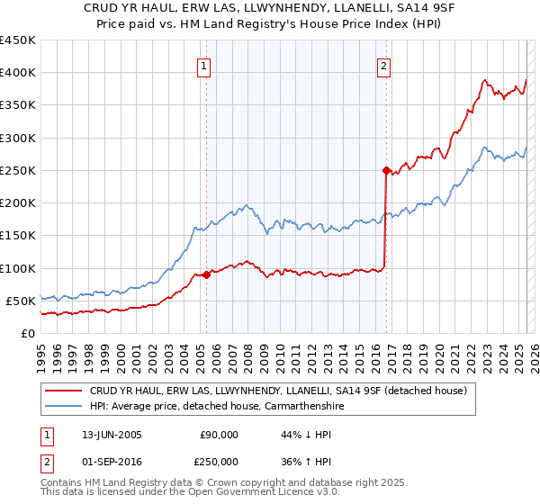 CRUD YR HAUL, ERW LAS, LLWYNHENDY, LLANELLI, SA14 9SF: Price paid vs HM Land Registry's House Price Index