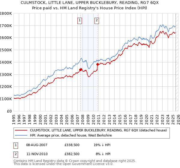 CULMSTOCK, LITTLE LANE, UPPER BUCKLEBURY, READING, RG7 6QX: Price paid vs HM Land Registry's House Price Index
