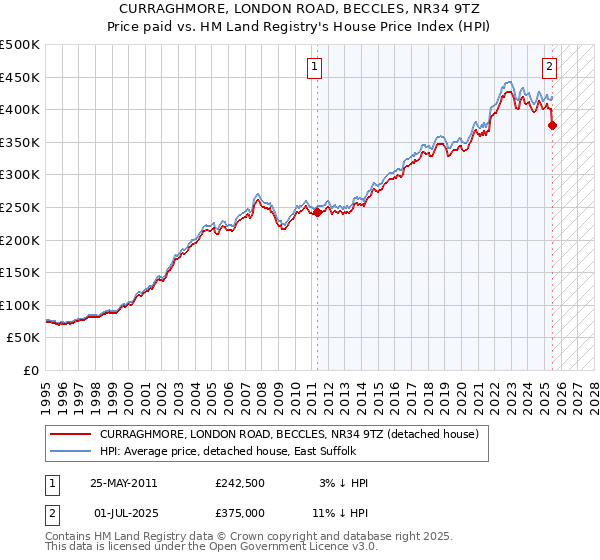 CURRAGHMORE, LONDON ROAD, BECCLES, NR34 9TZ: Price paid vs HM Land Registry's House Price Index