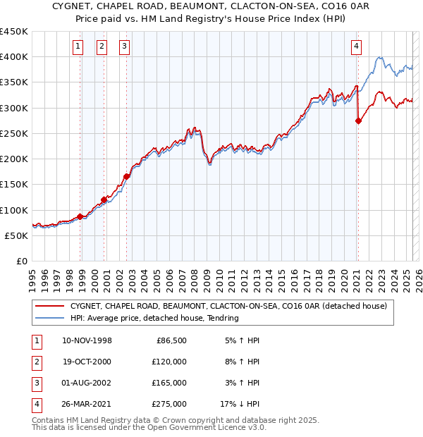 CYGNET, CHAPEL ROAD, BEAUMONT, CLACTON-ON-SEA, CO16 0AR: Price paid vs HM Land Registry's House Price Index