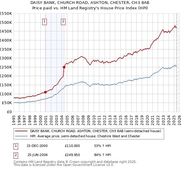 DAISY BANK, CHURCH ROAD, ASHTON, CHESTER, CH3 8AB: Price paid vs HM Land Registry's House Price Index