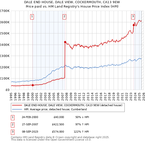 DALE END HOUSE, DALE VIEW, COCKERMOUTH, CA13 9EW: Price paid vs HM Land Registry's House Price Index
