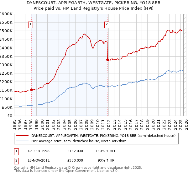 DANESCOURT, APPLEGARTH, WESTGATE, PICKERING, YO18 8BB: Price paid vs HM Land Registry's House Price Index
