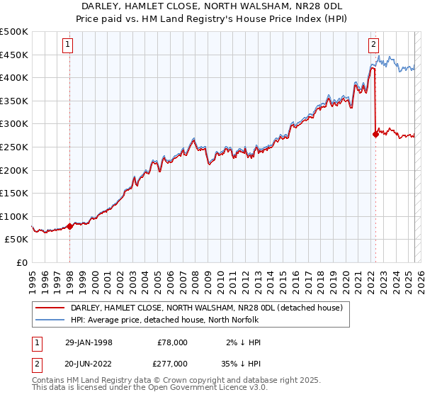 DARLEY, HAMLET CLOSE, NORTH WALSHAM, NR28 0DL: Price paid vs HM Land Registry's House Price Index