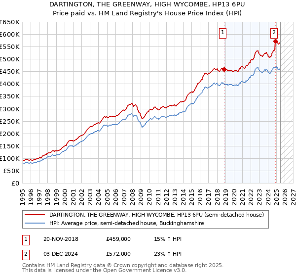 DARTINGTON, THE GREENWAY, HIGH WYCOMBE, HP13 6PU: Price paid vs HM Land Registry's House Price Index
