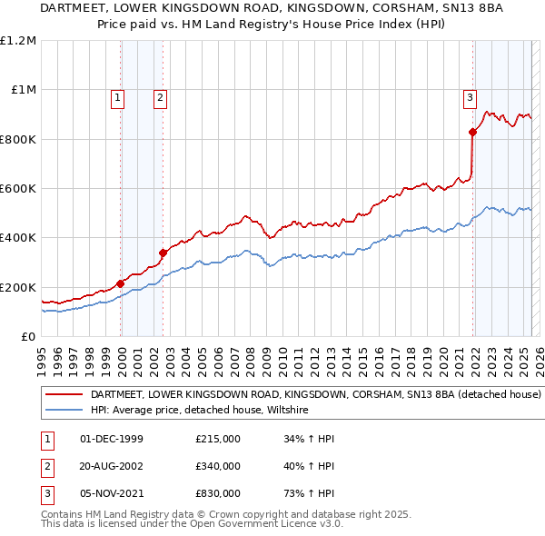 DARTMEET, LOWER KINGSDOWN ROAD, KINGSDOWN, CORSHAM, SN13 8BA: Price paid vs HM Land Registry's House Price Index
