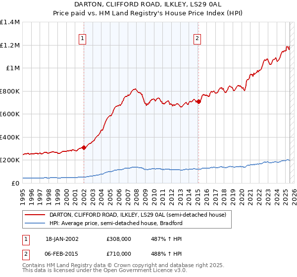 DARTON, CLIFFORD ROAD, ILKLEY, LS29 0AL: Price paid vs HM Land Registry's House Price Index