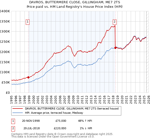 DAVROS, BUTTERMERE CLOSE, GILLINGHAM, ME7 2TS: Price paid vs HM Land Registry's House Price Index