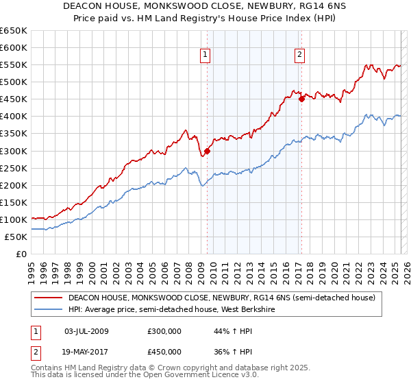 DEACON HOUSE, MONKSWOOD CLOSE, NEWBURY, RG14 6NS: Price paid vs HM Land Registry's House Price Index